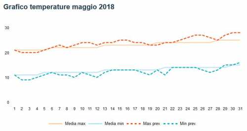 погода в маниле по месяцам